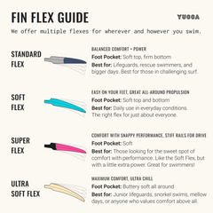 Yucca Fins “Fin Flex Guide” infographic showing four fin flex options for different swimming needs. Header reads: “We offer multiple flexes for wherever and however you swim.” The four flexes are Standard Flex, Soft Flex, Super Flex, and Ultra Soft Flex, each illustrated with a side-view fin graphic and description. 