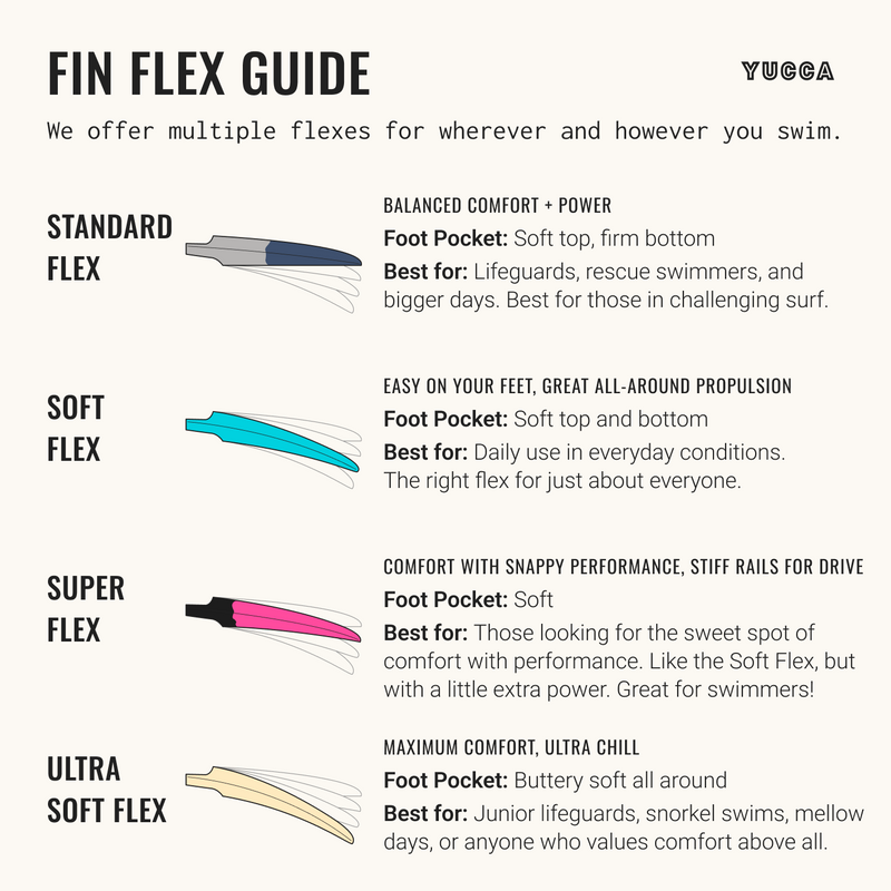 Yucca Fins “Fin Flex Guide” infographic showing four fin flex options for different swimming needs. Header reads: “We offer multiple flexes for wherever and however you swim.” The four flexes are Standard Flex, Soft Flex, Super Flex, and Ultra Soft Flex, each illustrated with a side-view fin graphic and description. 