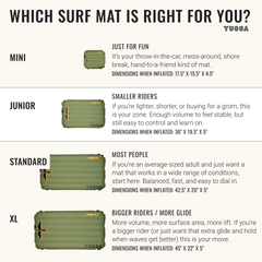Yucca infographic comparing four surf mat sizes: Mini, Junior, Standard, and XL. Mini is for quick shorebreak fun and easy sharing. Junior suits smaller riders and groms with stable, easy control. Standard is the best all-around option for most adults and varied conditions. XL offers more volume, glide, and lift for bigger riders or those wanting extra hold. Each size is shown with an olive green inflatable surf mat and listed dimensions.