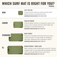 Yucca infographic comparing four surf mat sizes: Mini, Junior, Standard, and XL. Mini is for quick shorebreak fun and easy sharing. Junior suits smaller riders and groms with stable, easy control. Standard is the best all-around option for most adults and varied conditions. XL offers more volume, glide, and lift for bigger riders or those wanting extra hold. Each size is shown with an olive green inflatable surf mat and listed dimensions.