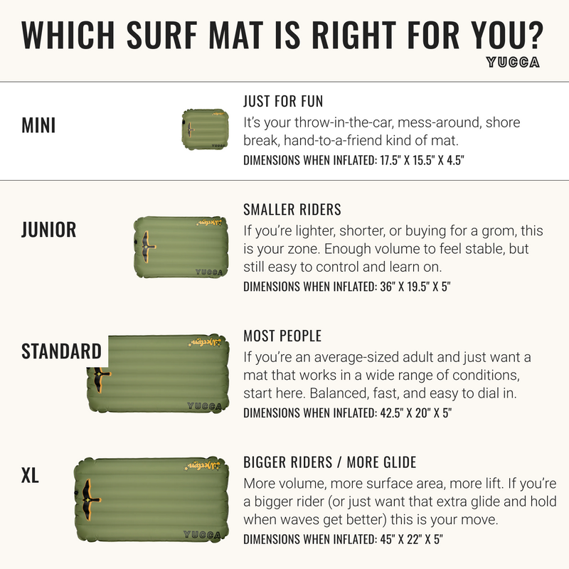 Yucca infographic comparing four surf mat sizes: Mini, Junior, Standard, and XL. Mini is for quick shorebreak fun and easy sharing. Junior suits smaller riders and groms with stable, easy control. Standard is the best all-around option for most adults and varied conditions. XL offers more volume, glide, and lift for bigger riders or those wanting extra hold. Each size is shown with an olive green inflatable surf mat and listed dimensions.