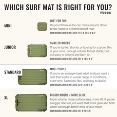 Yucca infographic comparing four surf mat sizes: Mini, Junior, Standard, and XL. Mini is for quick shorebreak fun and easy sharing. Junior suits smaller riders and groms with stable, easy control. Standard is the best all-around option for most adults and varied conditions. XL offers more volume, glide, and lift for bigger riders or those wanting extra hold. Each size is shown with an olive green inflatable surf mat and listed dimensions.