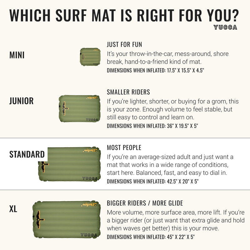 Yucca infographic comparing four surf mat sizes: Mini, Junior, Standard, and XL. Mini is for quick shorebreak fun and easy sharing. Junior suits smaller riders and groms with stable, easy control. Standard is the best all-around option for most adults and varied conditions. XL offers more volume, glide, and lift for bigger riders or those wanting extra hold. Each size is shown with an olive green inflatable surf mat and listed dimensions.