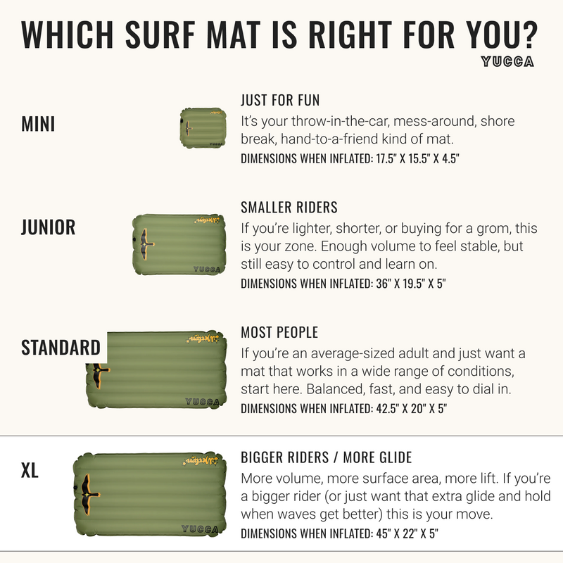 Yucca infographic comparing four surf mat sizes: Mini, Junior, Standard, and XL. Mini is for quick shorebreak fun and easy sharing. Junior suits smaller riders and groms with stable, easy control. Standard is the best all-around option for most adults and varied conditions. XL offers more volume, glide, and lift for bigger riders or those wanting extra hold. Each size is shown with an olive green inflatable surf mat and listed dimensions.